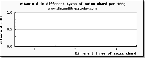 swiss chard vitamin d per 100g